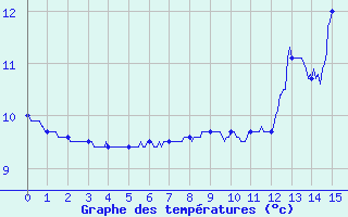 Courbe de tempratures pour Le Pertuis (43)