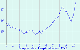 Courbe de tempratures pour Col de la Rpublique (42)