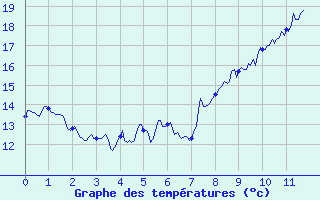 Courbe de tempratures pour Arbois (39)