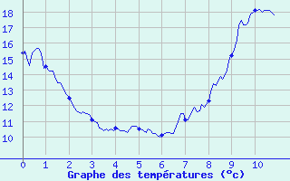 Courbe de tempratures pour Bourganeuf (23)