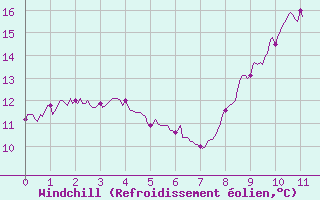 Courbe du refroidissement olien pour Caunes-Minervois (11)