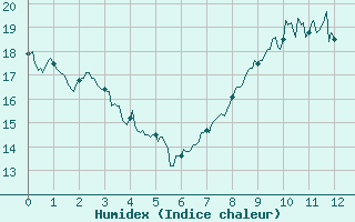 Courbe de l'humidex pour Saint-Dizier (52)