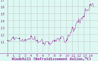 Courbe du refroidissement olien pour Rollainville (88)