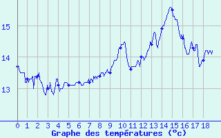 Courbe de tempratures pour Lasseube (64)