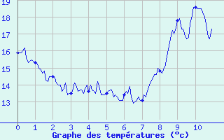 Courbe de tempratures pour Embrun (05)