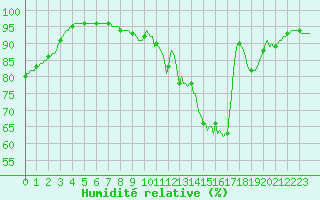 Courbe de l'humidit relative pour Tour-en-Sologne (41)