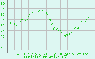 Courbe de l'humidit relative pour Saint-Philbert-de-Grand-Lieu (44)