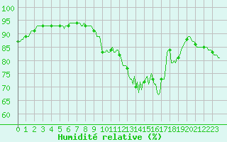 Courbe de l'humidit relative pour La Meyze (87)