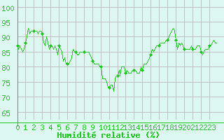 Courbe de l'humidit relative pour Vence (06)