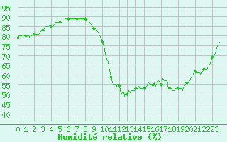 Courbe de l'humidit relative pour Sallles d'Aude (11)