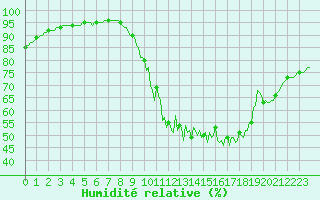 Courbe de l'humidit relative pour Saint-Germain-du-Puch (33)
