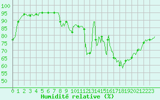 Courbe de l'humidit relative pour Carquefou (44)