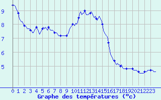 Courbe de tempratures pour Bannalec (29)