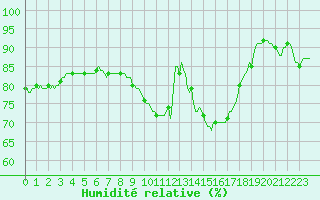 Courbe de l'humidit relative pour Nris-les-Bains (03)