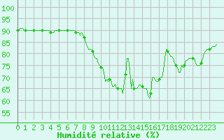 Courbe de l'humidit relative pour Brugge (Be)