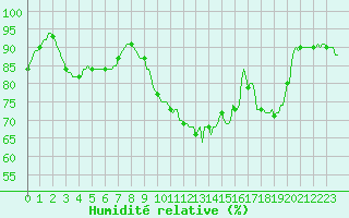 Courbe de l'humidit relative pour Continvoir (37)