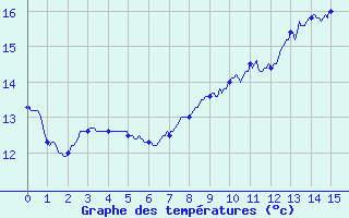 Courbe de tempratures pour Isches (88)