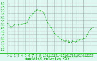 Courbe de l'humidit relative pour Cabestany (66)