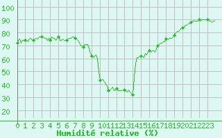 Courbe de l'humidit relative pour Xert / Chert (Esp)