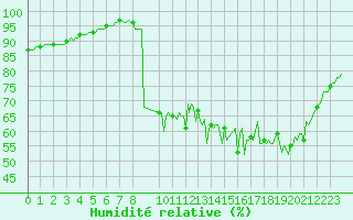 Courbe de l'humidit relative pour Lasne (Be)