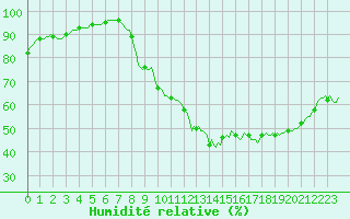 Courbe de l'humidit relative pour Goze-Thuin (Be)