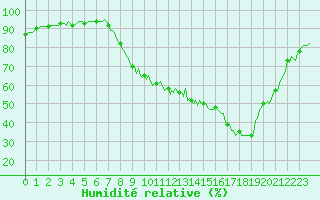 Courbe de l'humidit relative pour Srzin-de-la-Tour (38)