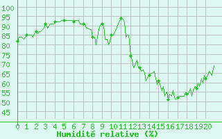 Courbe de l'humidit relative pour Meyrignac-l'Eglise (19)