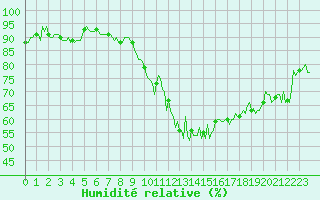 Courbe de l'humidit relative pour Castres-Nord (81)