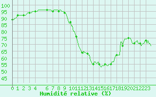 Courbe de l'humidit relative pour Horrues (Be)