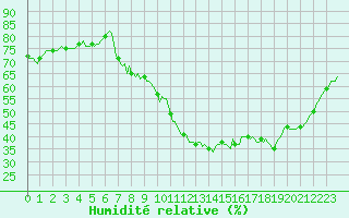 Courbe de l'humidit relative pour Puy-Saint-Pierre (05)