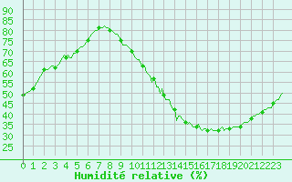 Courbe de l'humidit relative pour Castres-Nord (81)