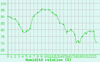 Courbe de l'humidit relative pour Carquefou (44)