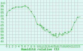 Courbe de l'humidit relative pour Lignerolles (03)