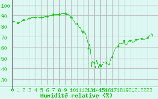 Courbe de l'humidit relative pour Cernay-la-Ville (78)