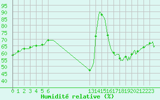 Courbe de l'humidit relative pour Saint-Cyprien (66)