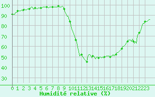 Courbe de l'humidit relative pour Faulx-les-Tombes (Be)