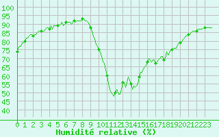 Courbe de l'humidit relative pour Montredon des Corbires (11)