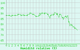 Courbe de l'humidit relative pour Brugge (Be)