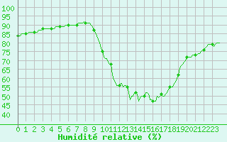 Courbe de l'humidit relative pour Millau (12)