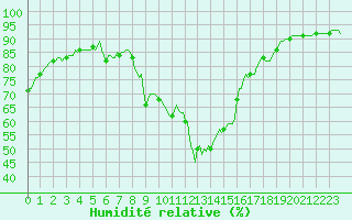 Courbe de l'humidit relative pour Bellefontaine (88)