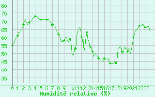 Courbe de l'humidit relative pour San Chierlo (It)