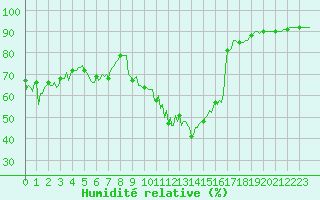 Courbe de l'humidit relative pour Saint-Vrand (69)