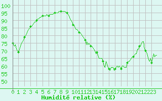 Courbe de l'humidit relative pour Sars-et-Rosires (59)