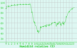 Courbe de l'humidit relative pour Ristolas (05)