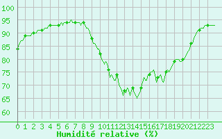 Courbe de l'humidit relative pour Kernascleden (56)