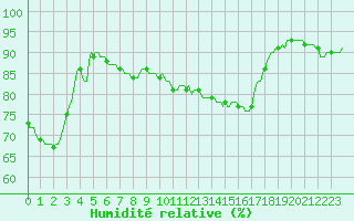 Courbe de l'humidit relative pour Woluwe-Saint-Pierre (Be)