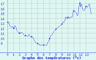 Courbe de tempratures pour Chteauroux (36)