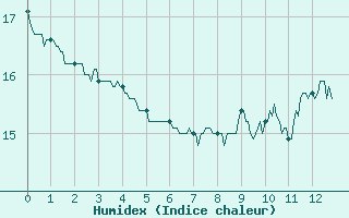 Courbe de l'humidex pour Longchamp (75)
