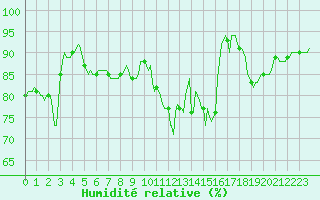 Courbe de l'humidit relative pour Chatelus-Malvaleix (23)