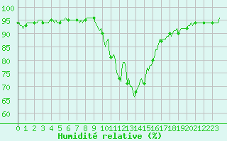 Courbe de l'humidit relative pour Selonnet (04)